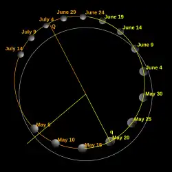 Orbit of Mercury is in Polar view, generated by a computer program. Credit: Eurocommuter.
