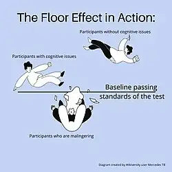 This image is titled, 'The Floor Effect in Action'. It contains three individuals who are falling, and a floor. The floor is labelled 'baseline passing standards of the test'. Two of the individuals are falling above the floor. They are labelled, 'participants with cognitive issues', and 'participants without cognitive issues'. One of the participants has fallen through the floor. They are labelled, 'participants who are malingering'. End Description.