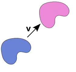 The action of a translation in the plane on a subset.