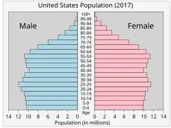 Demographics