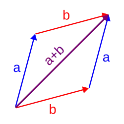 The addition of two arrows '"`UNIQ--postMath-00000001-QINU`"' and '"`UNIQ--postMath-00000002-QINU`"', a typical example for vectors.