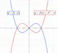 Cubic functions with two stationary points