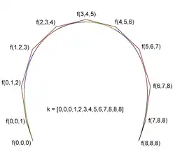 B-spline and Bezier curves