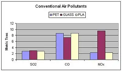 EIO-LCA Table - Conventional Air Pollutants