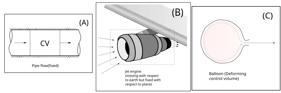 Example of different types of control volume. A)Fixed CV: Flow through a pipe. B)Moving CV: Flow through a jet engine of a flying aircraft C)Deforming CV: Flow from a deflating balloon