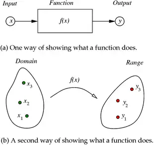 Visualizing functions.